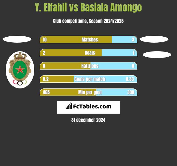 Y. Elfahli vs Basiala Amongo h2h player stats