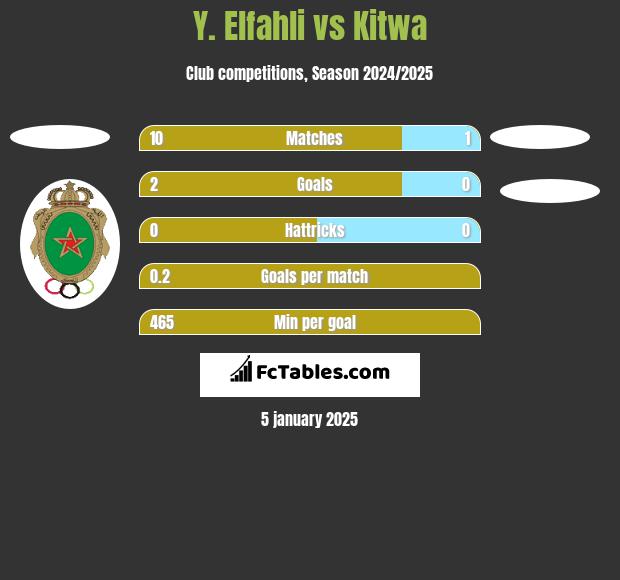 Y. Elfahli vs Kitwa h2h player stats