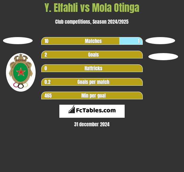 Y. Elfahli vs Mola Otinga h2h player stats