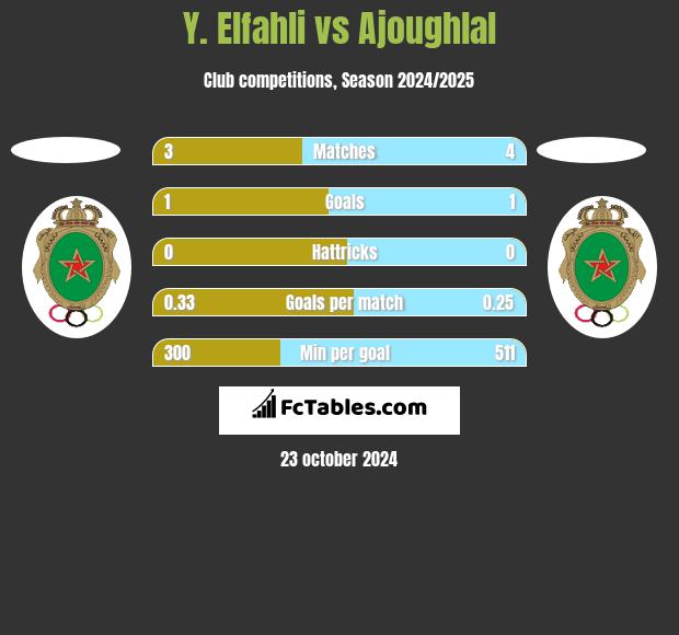 Y. Elfahli vs Ajoughlal h2h player stats