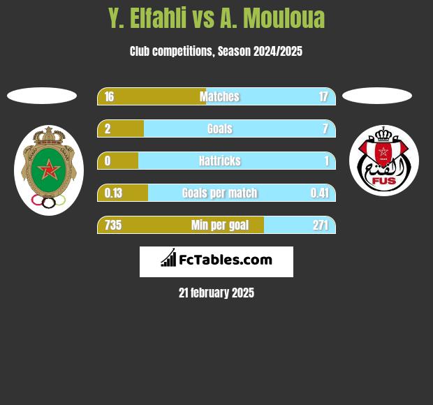 Y. Elfahli vs A. Mouloua h2h player stats