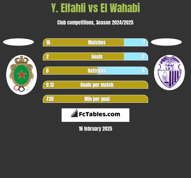 Y. Elfahli vs El Wahabi h2h player stats