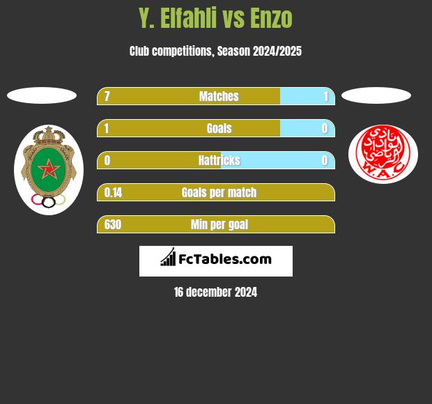 Y. Elfahli vs Enzo h2h player stats