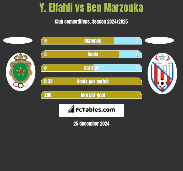 Y. Elfahli vs Ben Marzouka h2h player stats