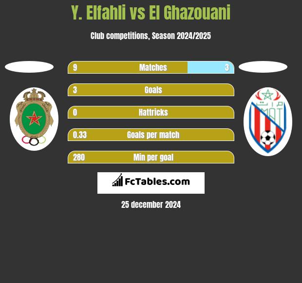 Y. Elfahli vs El Ghazouani h2h player stats