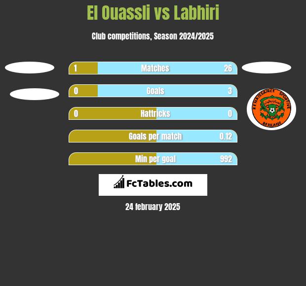 El Ouassli vs Labhiri h2h player stats