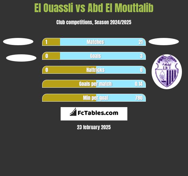 El Ouassli vs Abd El Mouttalib h2h player stats