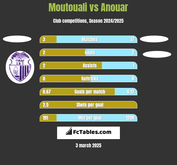 Moutouali vs Anouar h2h player stats