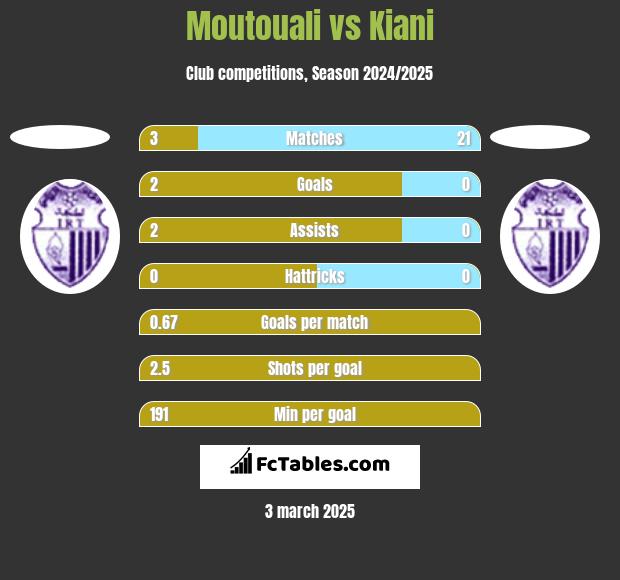 Moutouali vs Kiani h2h player stats