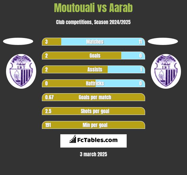 Moutouali vs Aarab h2h player stats