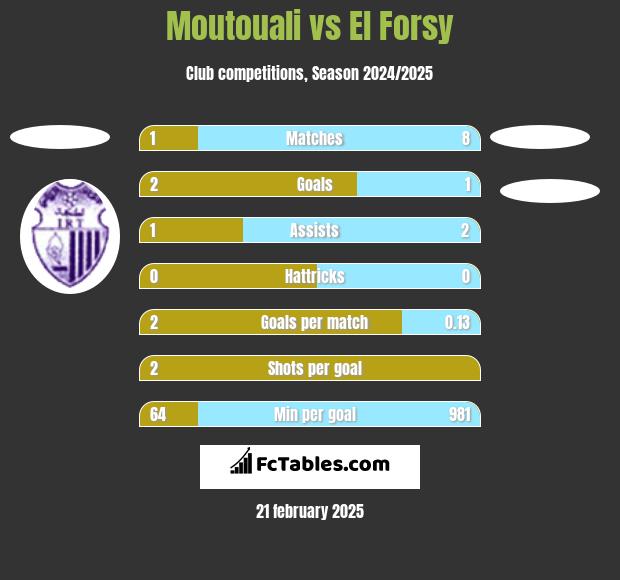 Moutouali vs El Forsy h2h player stats