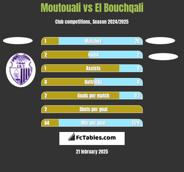 Moutouali vs El Bouchqali h2h player stats