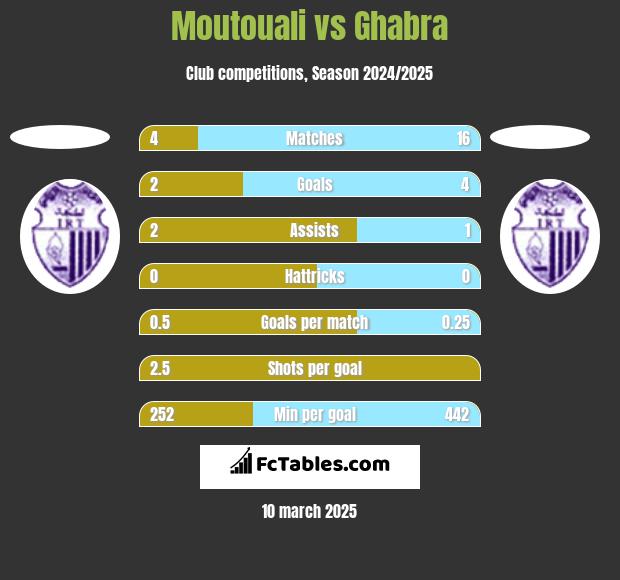 Moutouali vs Ghabra h2h player stats