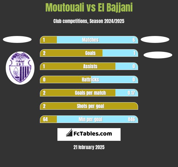 Moutouali vs El Bajjani h2h player stats