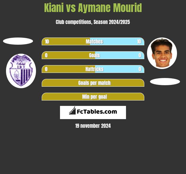 Kiani vs Aymane Mourid h2h player stats