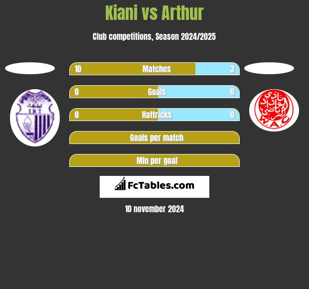 Kiani vs Arthur h2h player stats