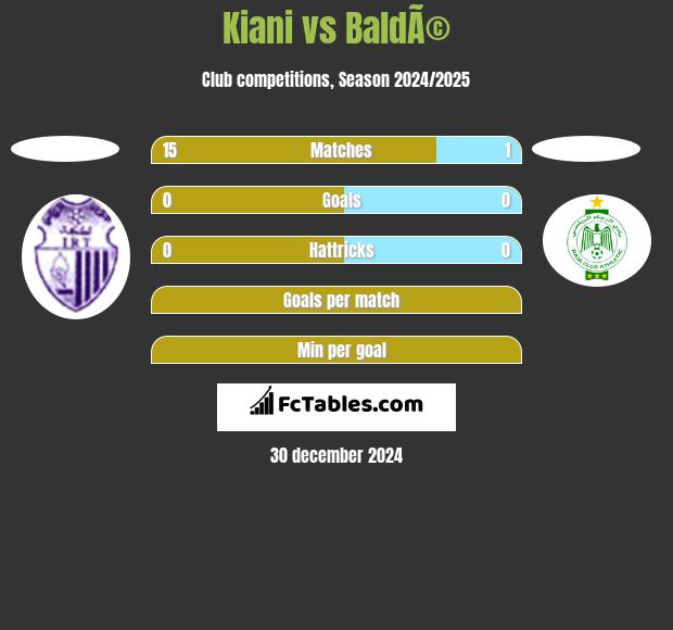 Kiani vs BaldÃ© h2h player stats