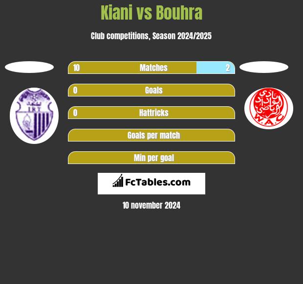 Kiani vs Bouhra h2h player stats