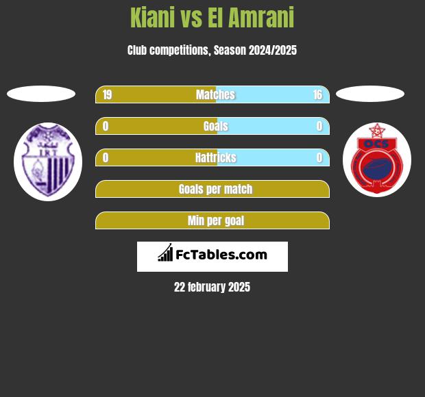 Kiani vs El Amrani h2h player stats