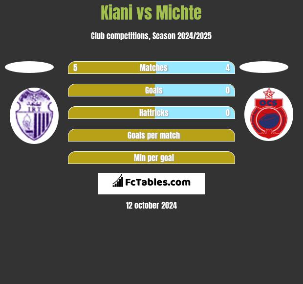 Kiani vs Michte h2h player stats