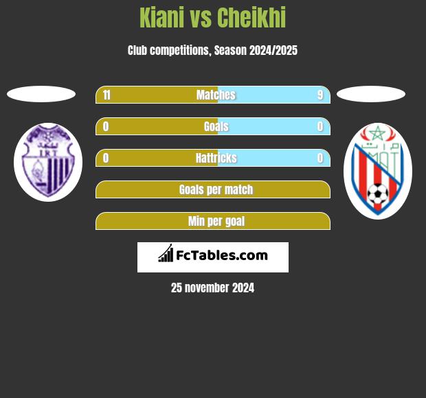 Kiani vs Cheikhi h2h player stats