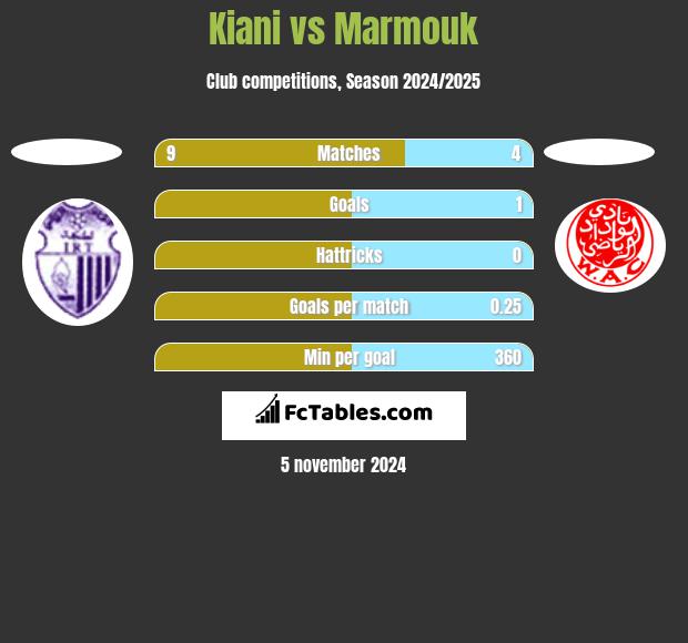 Kiani vs Marmouk h2h player stats