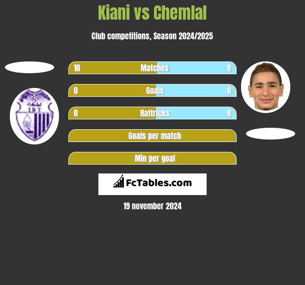 Kiani vs Chemlal h2h player stats