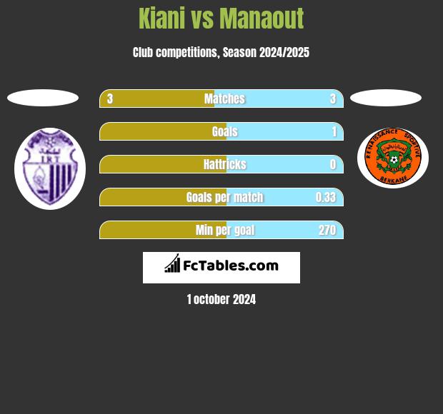 Kiani vs Manaout h2h player stats