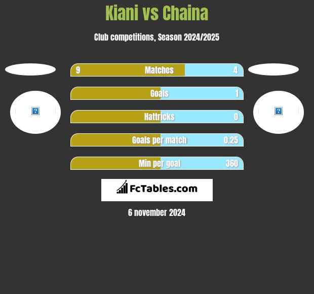 Kiani vs Chaina h2h player stats