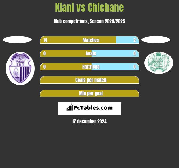 Kiani vs Chichane h2h player stats