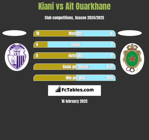 Kiani vs Ait Ouarkhane h2h player stats