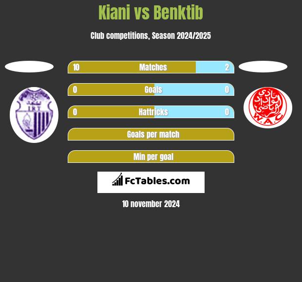 Kiani vs Benktib h2h player stats