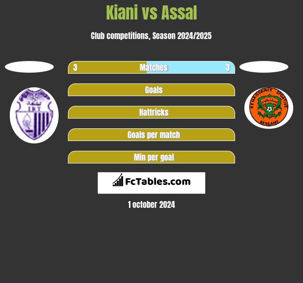 Kiani vs Assal h2h player stats