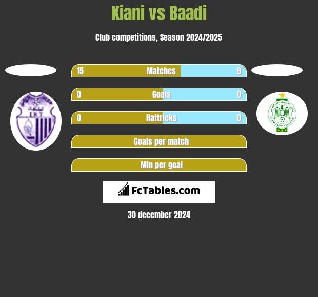 Kiani vs Baadi h2h player stats