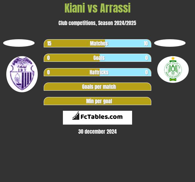 Kiani vs Arrassi h2h player stats