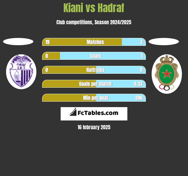 Kiani vs Hadraf h2h player stats