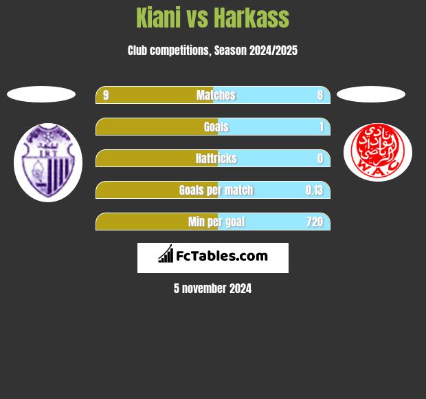 Kiani vs Harkass h2h player stats