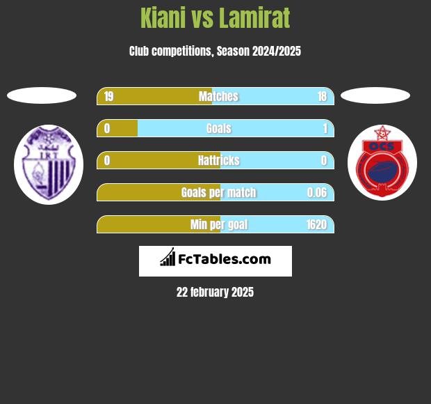 Kiani vs Lamirat h2h player stats