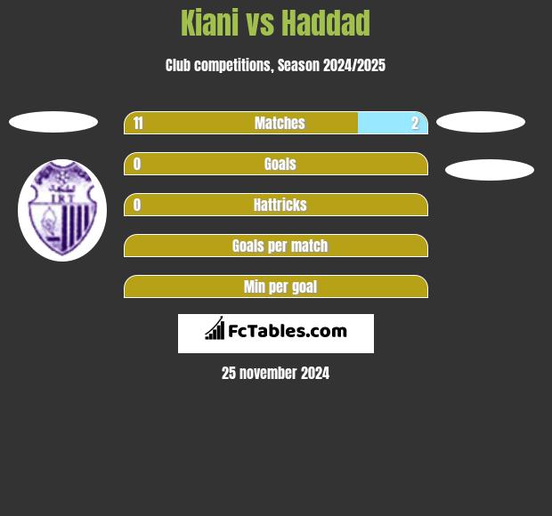 Kiani vs Haddad h2h player stats