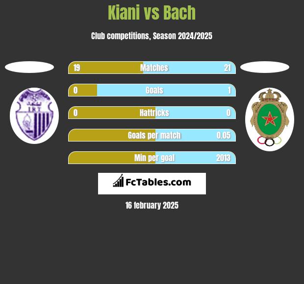 Kiani vs Bach h2h player stats