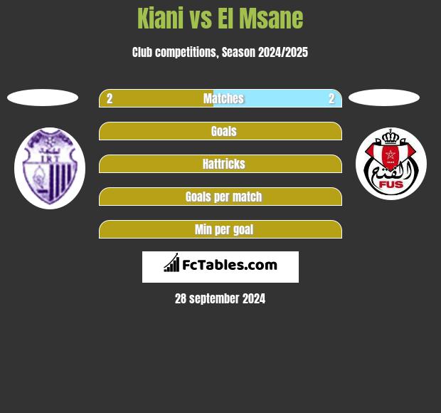 Kiani vs El Msane h2h player stats