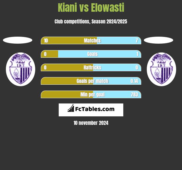 Kiani vs Elowasti h2h player stats