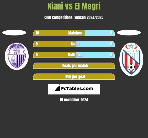 Kiani vs El Megri h2h player stats