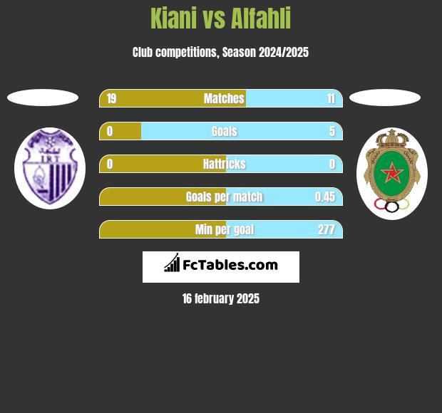 Kiani vs Alfahli h2h player stats