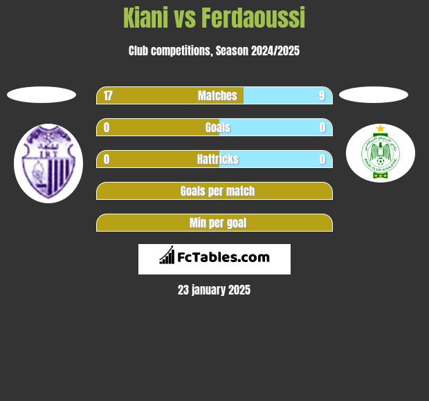 Kiani vs Ferdaoussi h2h player stats