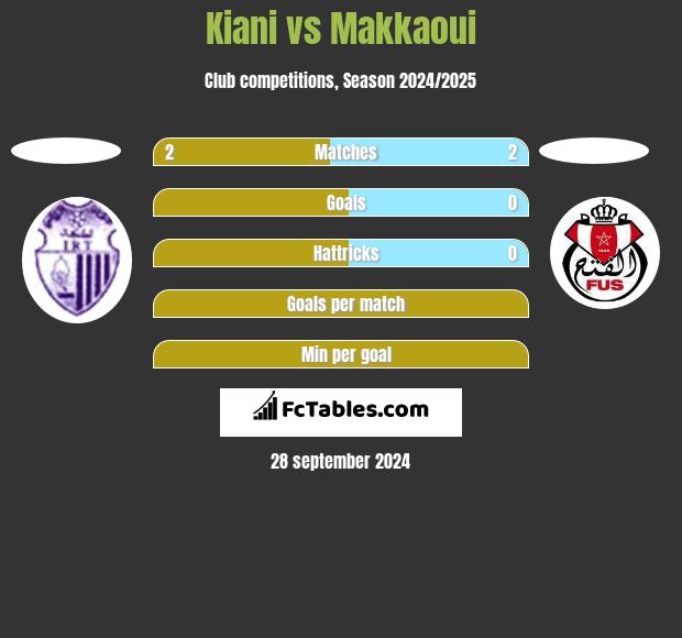 Kiani vs Makkaoui h2h player stats