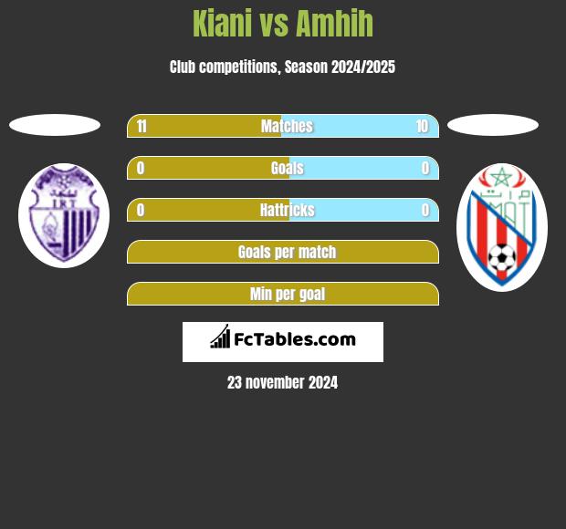 Kiani vs Amhih h2h player stats