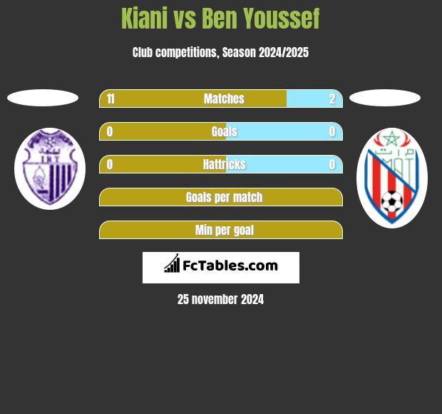 Kiani vs Ben Youssef h2h player stats