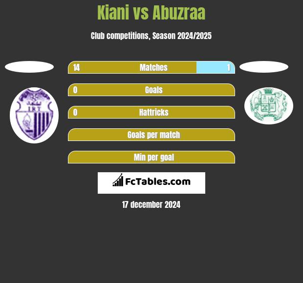 Kiani vs Abuzraa h2h player stats