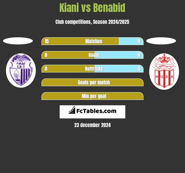 Kiani vs Benabid h2h player stats